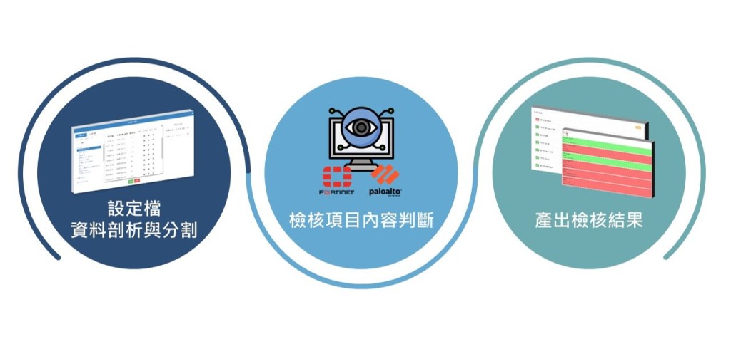GCB檢核流程